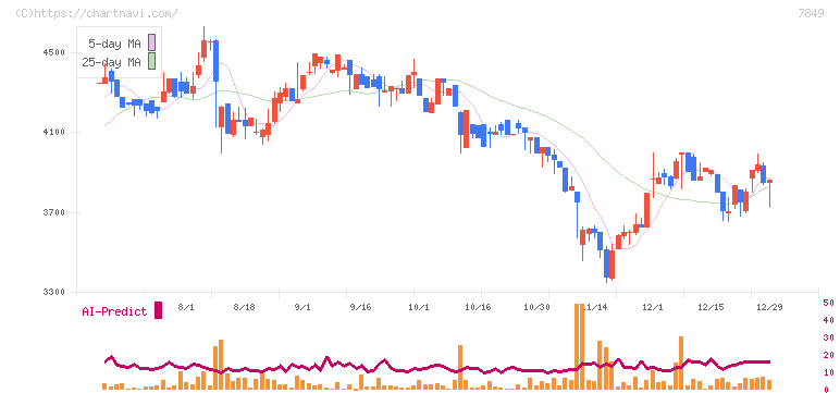 スターツ出版(7849)の日足チャート