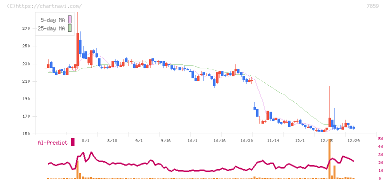 アルメディオ(7859)の日足チャート