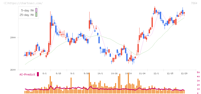 フジシールインターナショナル(7864)の日足チャート