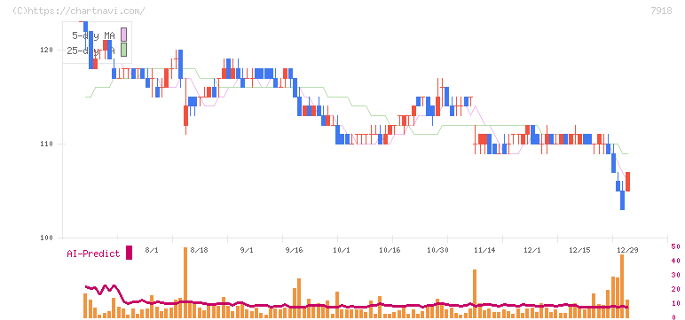 ヴィア・ホールディングス(7918)の日足チャート