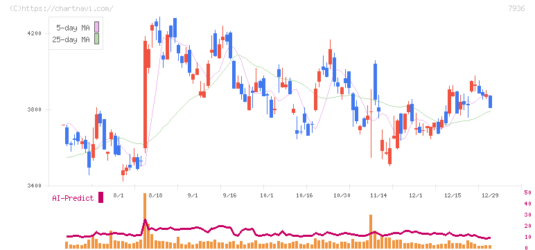 アシックス(7936)の日足チャート