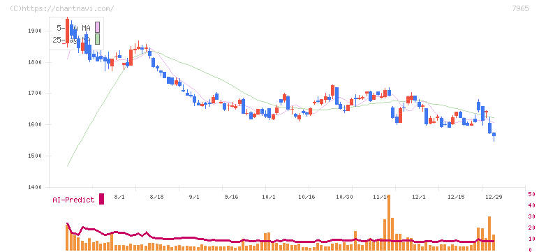象印マホービン(7965)の日足チャート