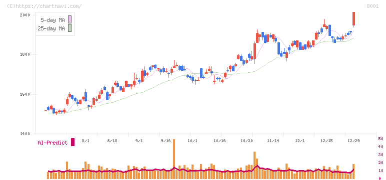 伊藤忠商事(8001)の日足チャート
