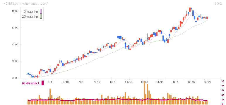 丸紅(8002)の日足チャート