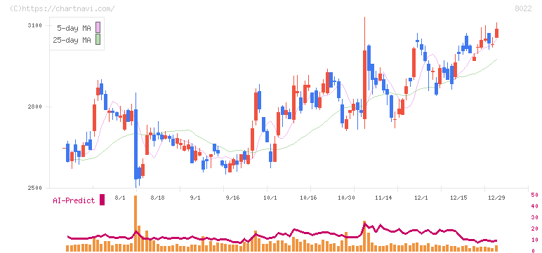 ミズノ(8022)の日足チャート
