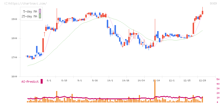 ナイス(8089)の日足チャート