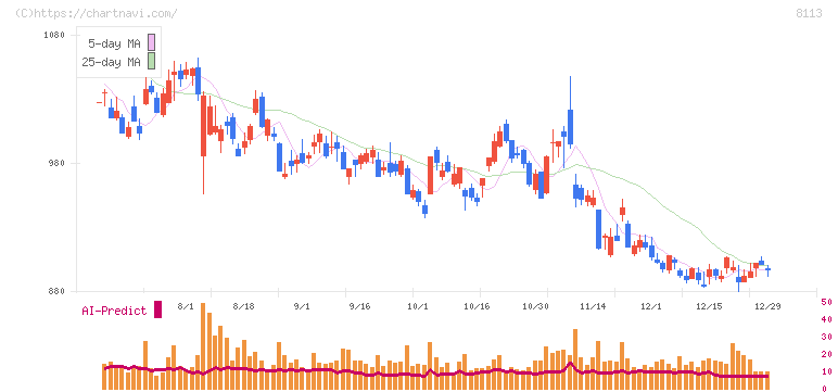 ユニ・チャーム(8113)の日足チャート
