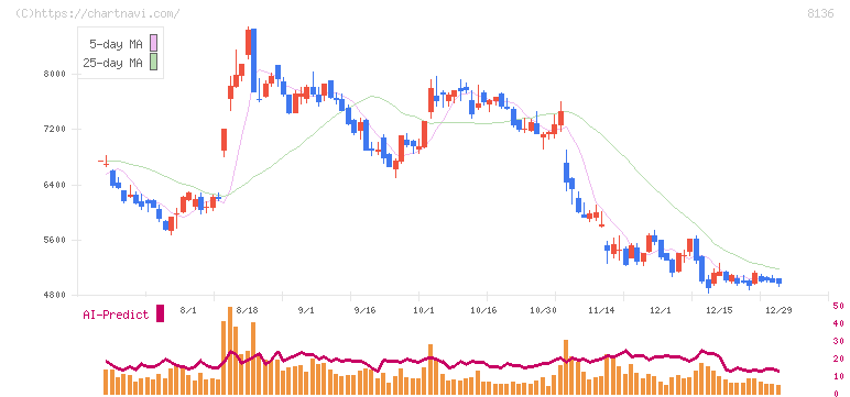 サンリオ(8136)の日足チャート