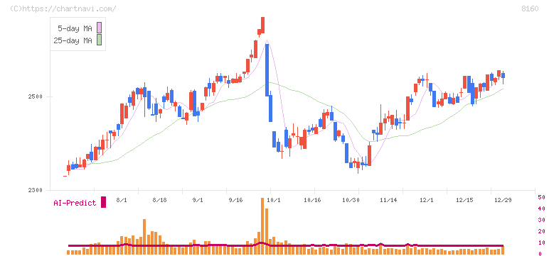 木曽路(8160)の日足チャート