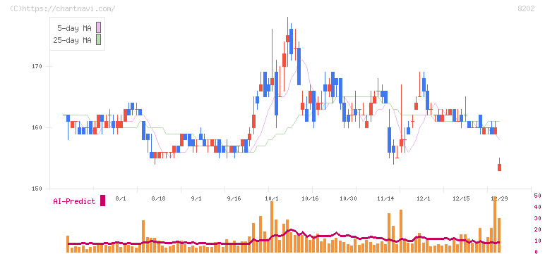 ラオックスホールディングス(8202)の日足チャート