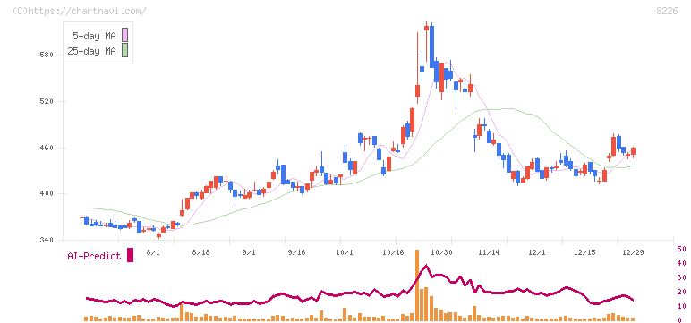 理経(8226)の日足チャート