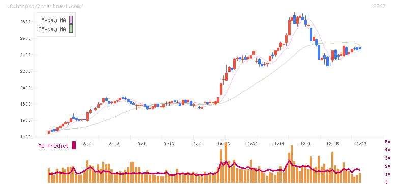 イオン(8267)の日足チャート