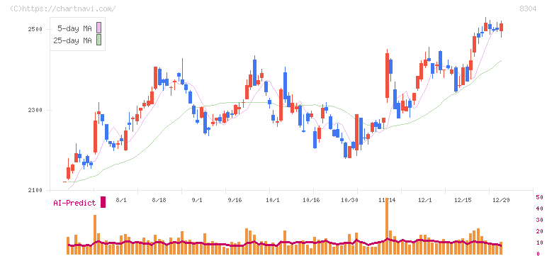あおぞら銀行(8304)の日足チャート