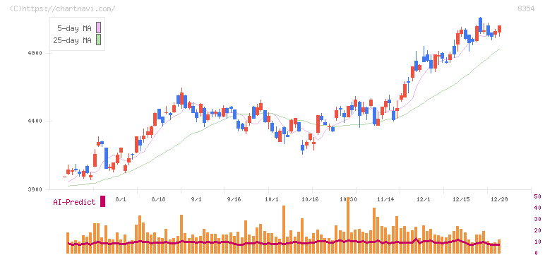 ふくおかフィナンシャルグループ(8354)の日足チャート