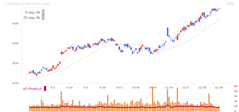オリックス(8591)の日足チャート