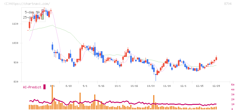 トレイダーズホールディングス(8704)の日足チャート