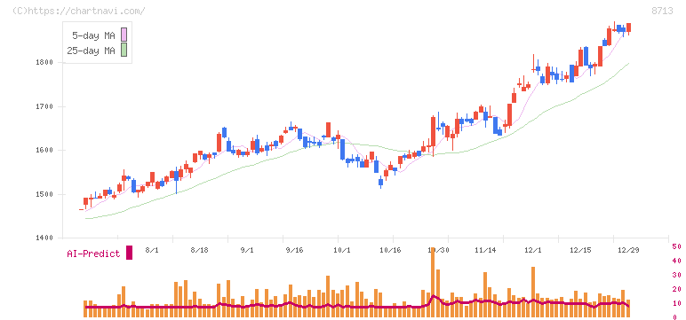 フィデアホールディングス(8713)の日足チャート