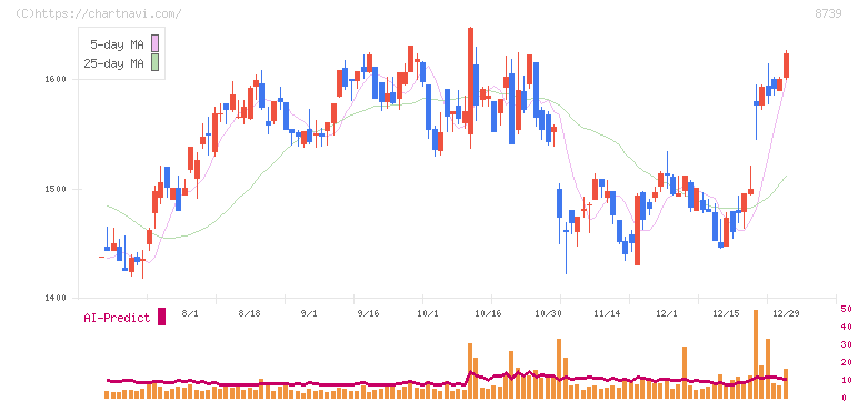 スパークス・グループ(8739)の日足チャート