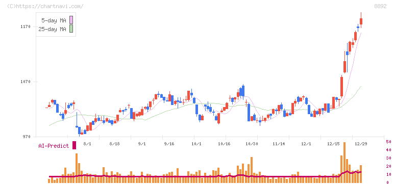エスコン(8892)の日足チャート