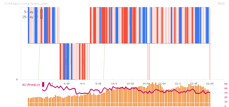 ランド(8918)の日足チャート
