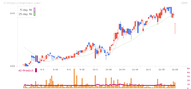 サンネクスタグループ(8945)の日足チャート