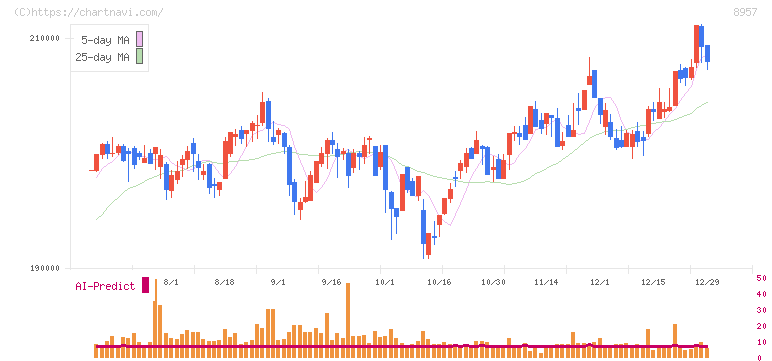 東急リアル・エステート投資法人(8957)の日足チャート