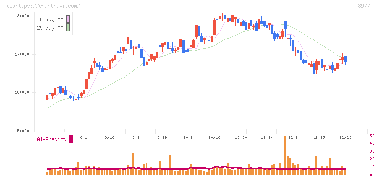 阪急阪神リート投資法人(8977)の日足チャート