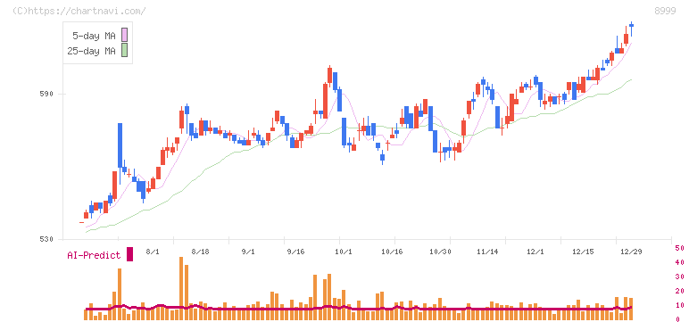 グランディハウス(8999)の日足チャート