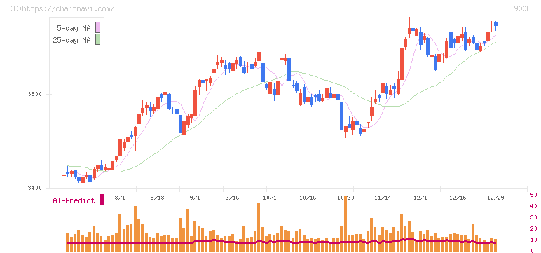 京王電鉄(9008)の日足チャート