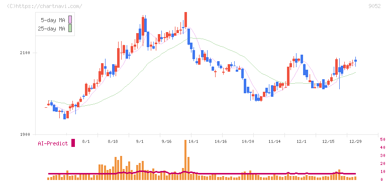 山陽電気鉄道(9052)の日足チャート