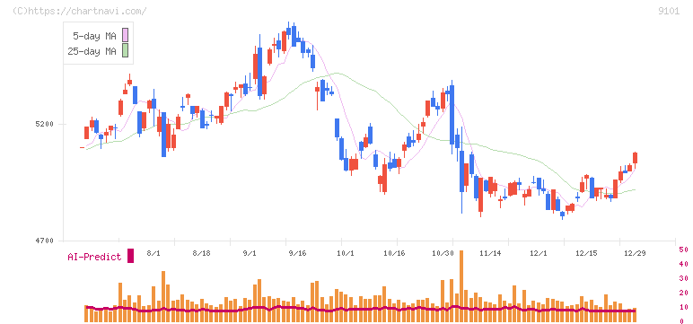 日本郵船(9101)の日足チャート