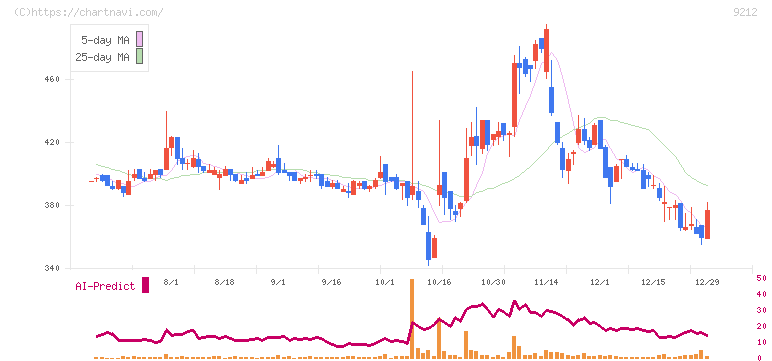 Ｇｒｅｅｎ　Ｅａｒｔｈ　Ｉｎｓｔｉｔｕｔｅ(9212)の日足チャート