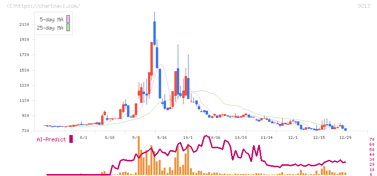 セイファート(9213)の日足チャート