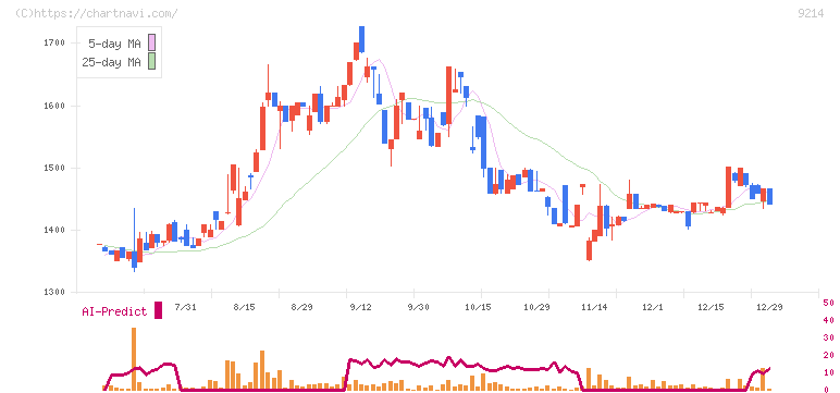 Ｒｅｃｏｖｅｒｙ　Ｉｎｔｅｒｎａｔｉｏｎａｌ(9214)の日足チャート