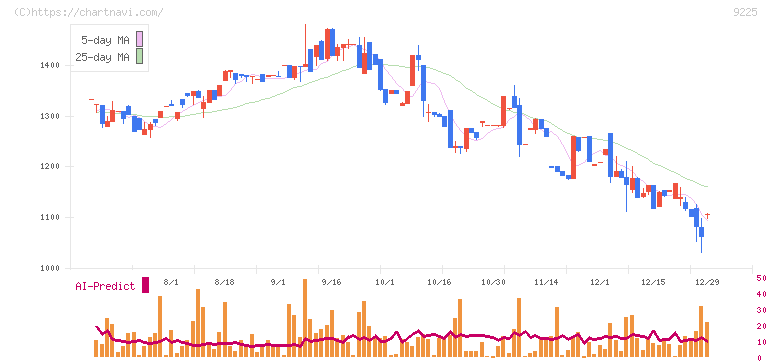 ブリッジコンサルティンググループ(9225)の日足チャート