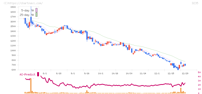 売れるネット広告社(9235)の日足チャート