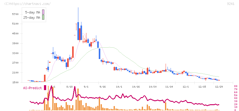 フューチャーリンクネットワーク(9241)の日足チャート