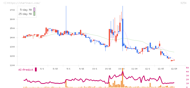 ラバブルマーケティンググループ(9254)の日足チャート
