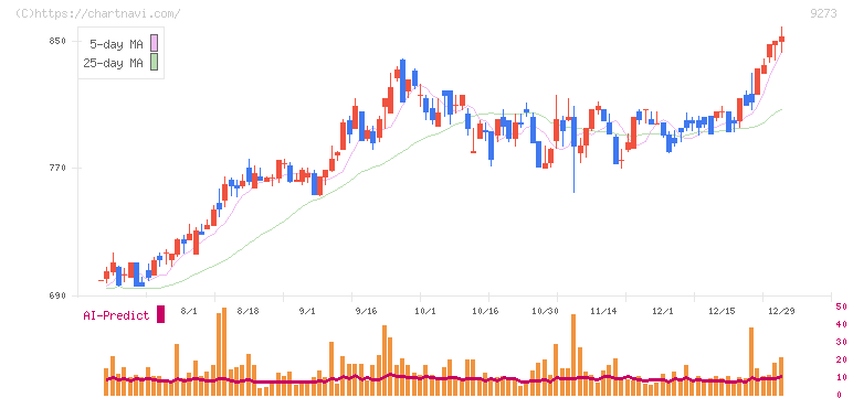 コーア商事ホールディングス(9273)の日足チャート