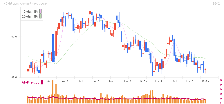 三井倉庫ホールディングス(9302)の日足チャート