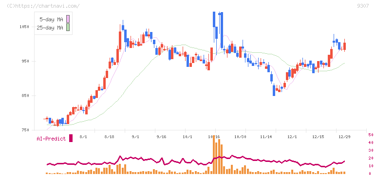 杉村倉庫(9307)の日足チャート