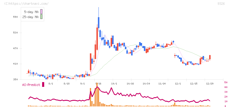 関通(9326)の日足チャート