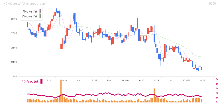 ＩＮＦＯＲＩＣＨ(9338)の日足チャート
