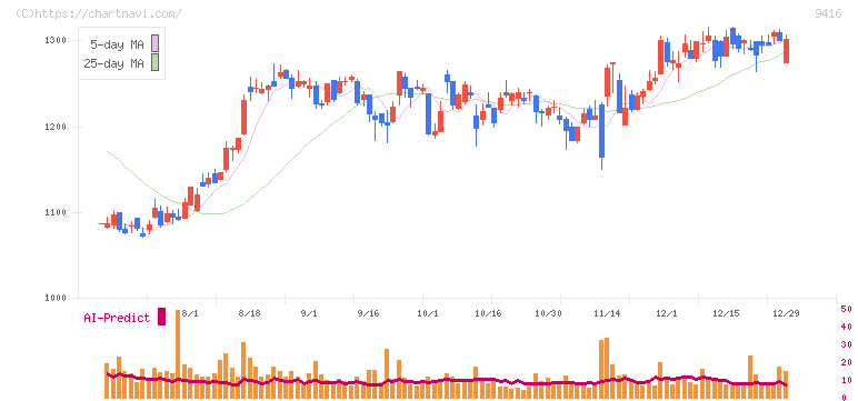 ビジョン(9416)の日足チャート