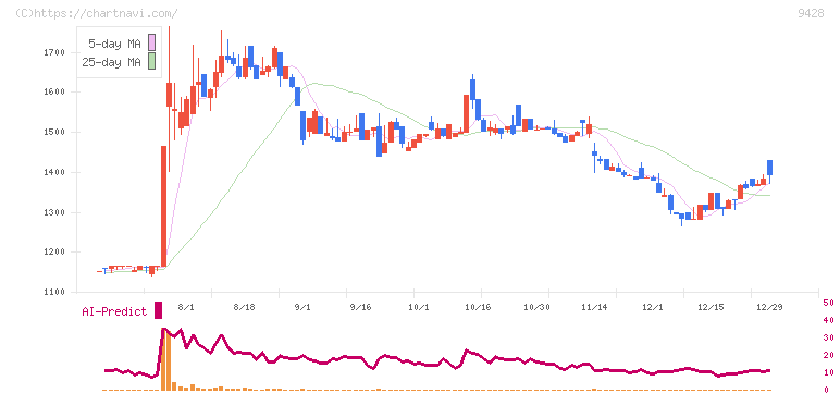 クロップス(9428)の日足チャート