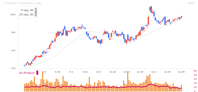 北陸電力(9505)の日足チャート