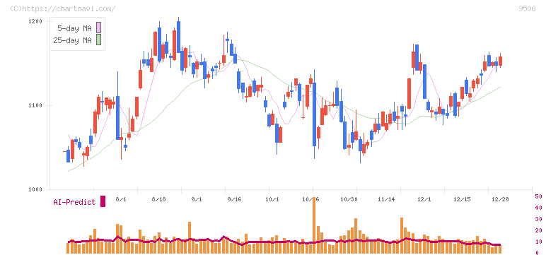 東北電力(9506)の日足チャート