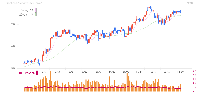 北海道ガス(9534)の日足チャート