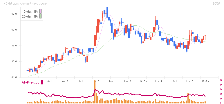 ＩＮＴＬＯＯＰ(9556)の日足チャート