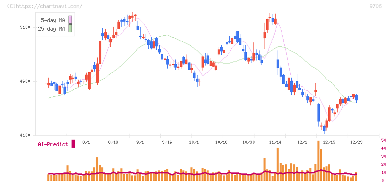 日本空港ビルデング(9706)の日足チャート